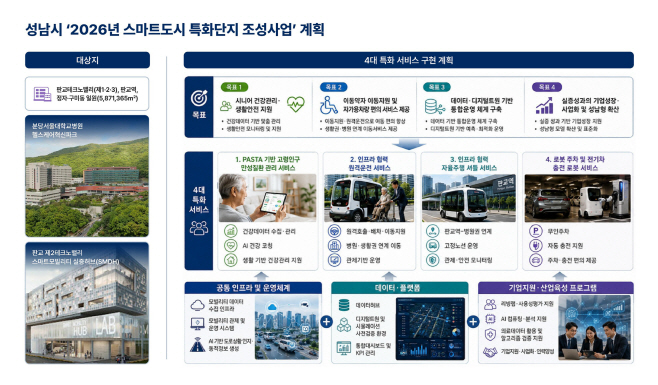 스마트도시과-성남시 스마트도시 특화단지 조성사업 서비스 구현 계획