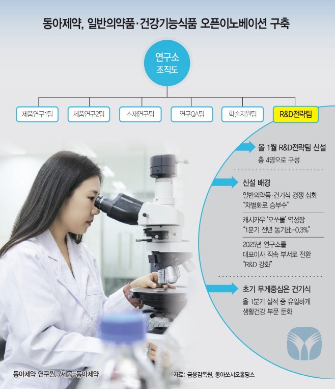 [Exclusive] Dong-A Pharmaceutical launches dedicated open innovation unit for OTC and health supplements