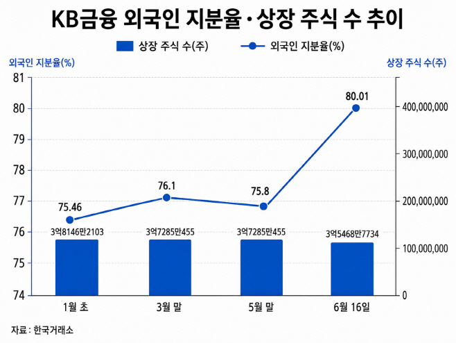 KB금융 외국인 지분율