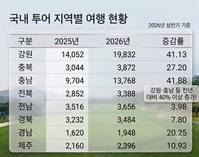 각 지역_증가율