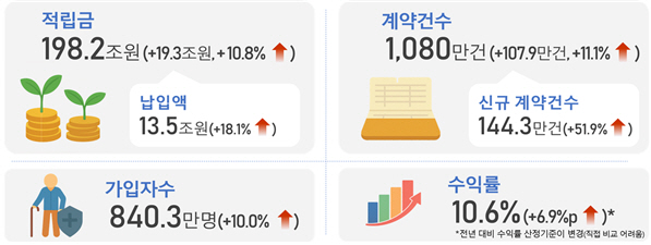 금융위 연금저축