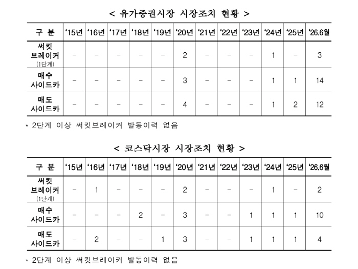 시장조치