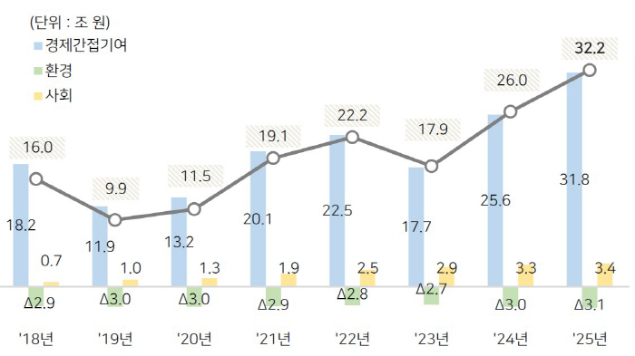 참고1_SK 사회적가치 측정 8개년 추이