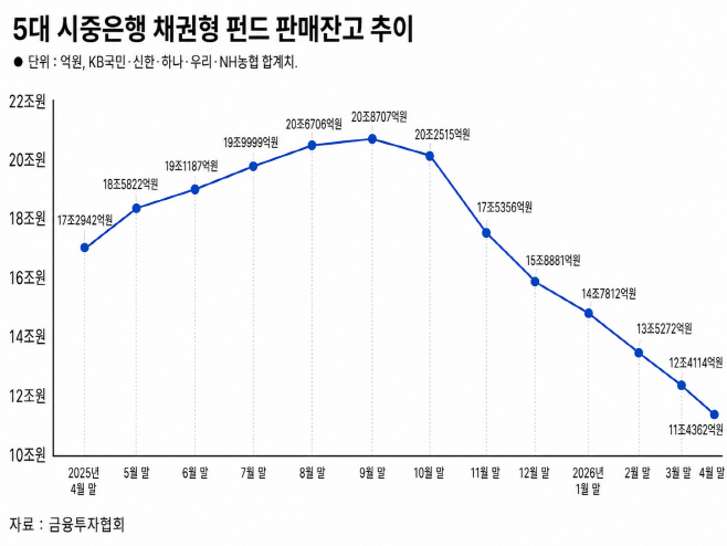 채권형 펀드 판매잔고 추이
