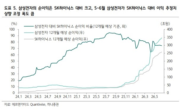 Hana Securities: Hynix market cap chases 95% of Samsung Electronics