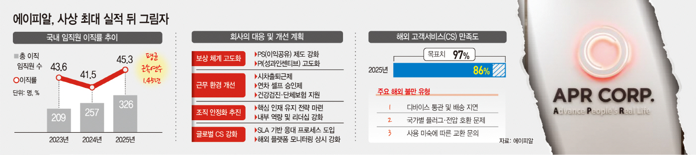 직원 2명중 1명 2년도 못 버텼다… 에이피알, 고속 성장 ‘후유증’