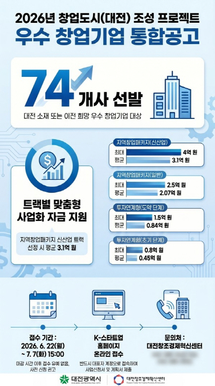 1. 대전시, 창업도시 프로젝트 참여기업 74개사 모집