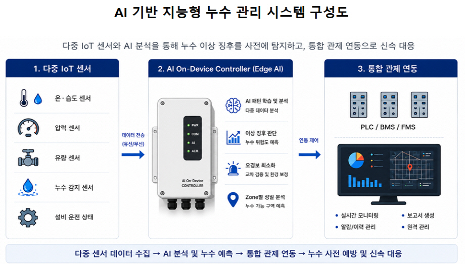 사진1. AI 기반 지능형 누수관리 장치 및 시스템