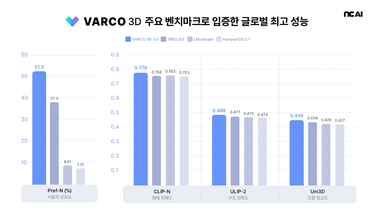 [NC AI 보도사진]NC AI, 글로벌 최고 성능 3D 생성 AI 모델 ‘바르코 3D 2.0’ 선보여 1