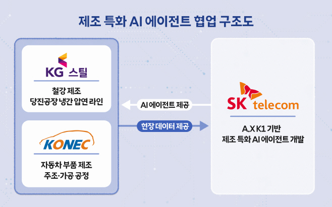 [인포그래픽] SKT 독자 AI 모델 철강·자동차 부품 공장 들어간다