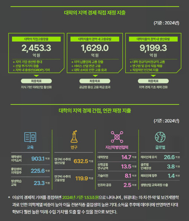 20260626_원광대, ‘WKU IMPACT’ 공개… 지역사회 경제적 기여 1.53조 원 달성