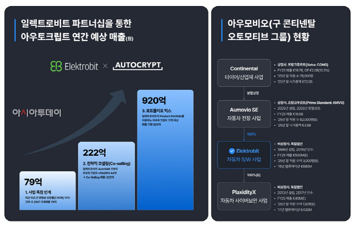 [사진] 일렉트로비트 파트너십을 통한 아우토크립트 예상 매출 및 아우모비오 현황