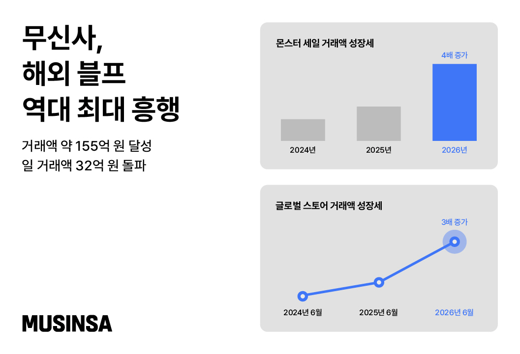 [무신사 사진자료]무신사 몬스터세일 성과 (1)