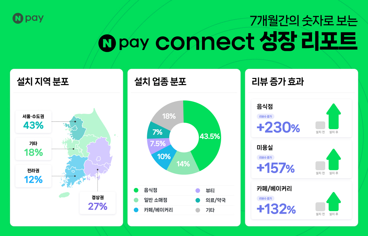 Npay 커넥트 성장 리포트
