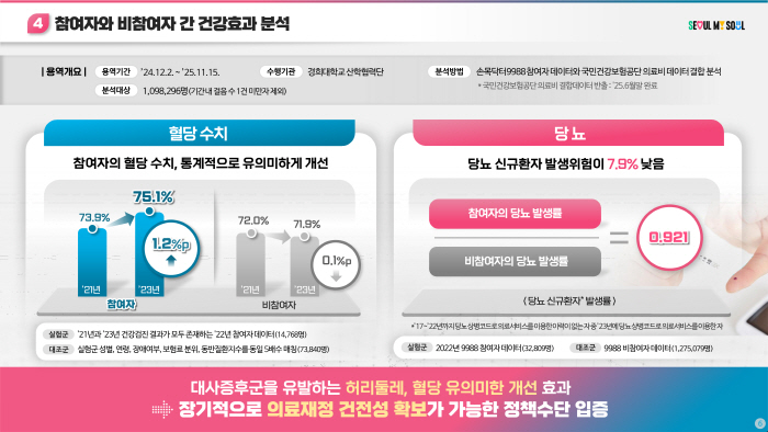 참여자와 비참여자 간 건강효과 분석