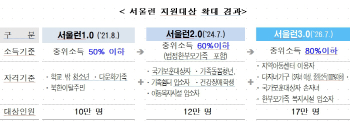 서울런
