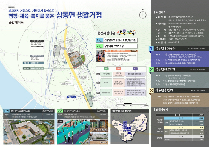 20260702-밀양시, 상동면 기초생활거점조성사업 공모 선정(1)