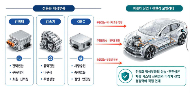 강원 미래차 설명도