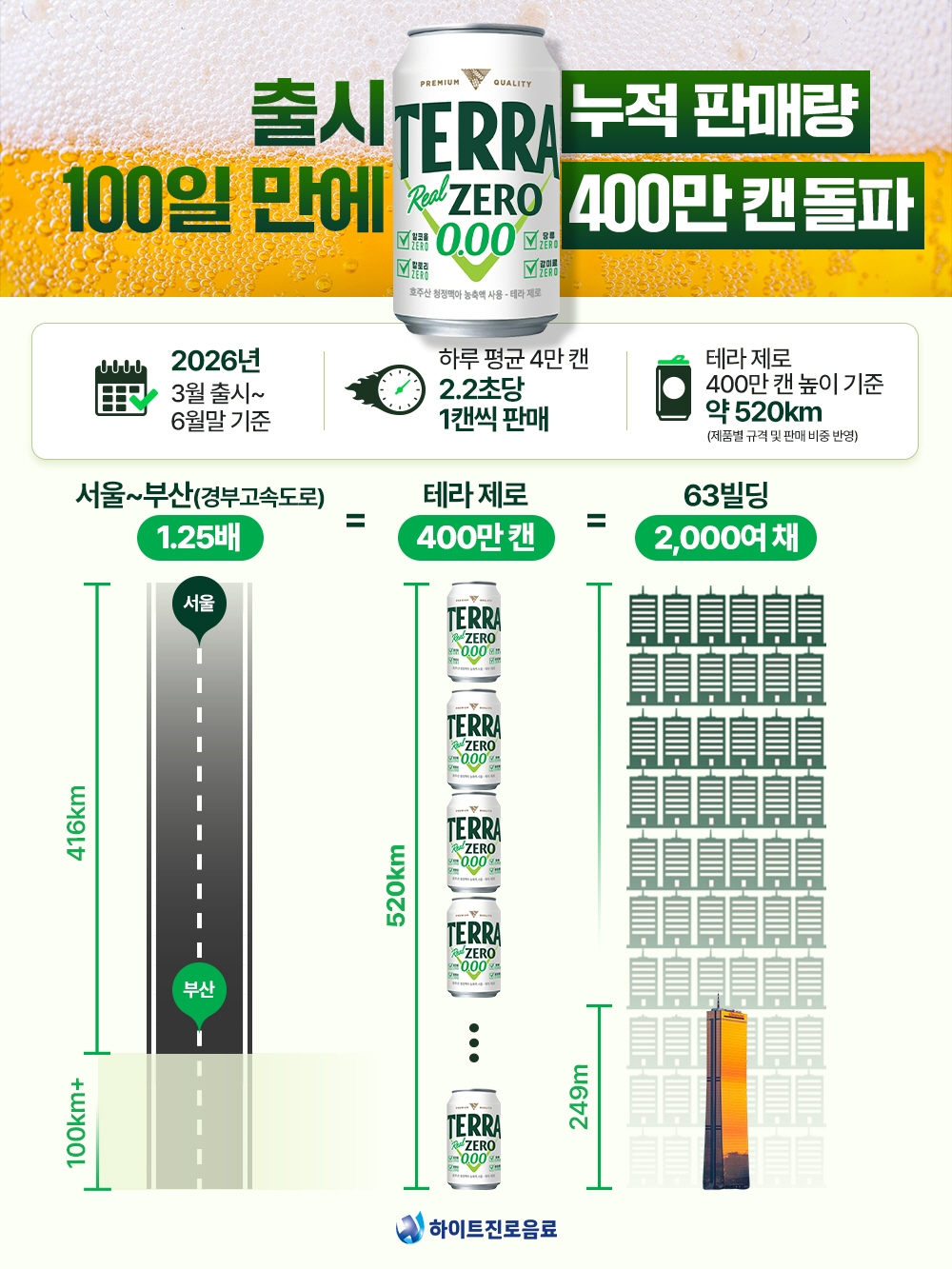 [사진자료1] 하이트진로음료 '테라 제로' 누적 판매량 400만 캔 돌파
