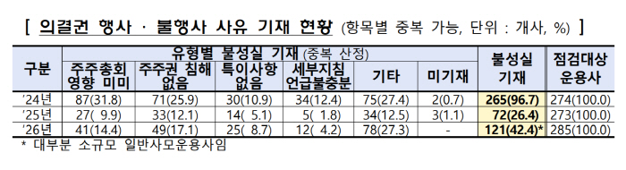 의결권 행사 불행사 사유 기재 현황