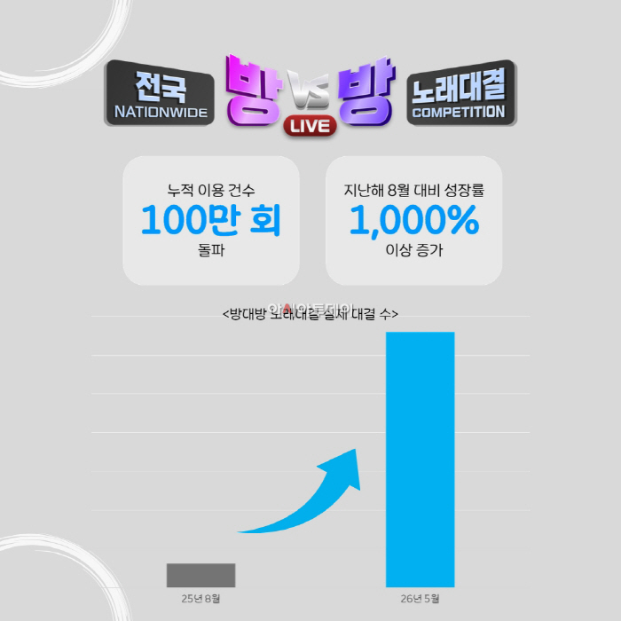 [이미지자료] TJ미디어 ‘방대방 노래대결’, 누적 100만 회 돌파·이용률 1,000% 급증… 새로운 노래방 문화 구축