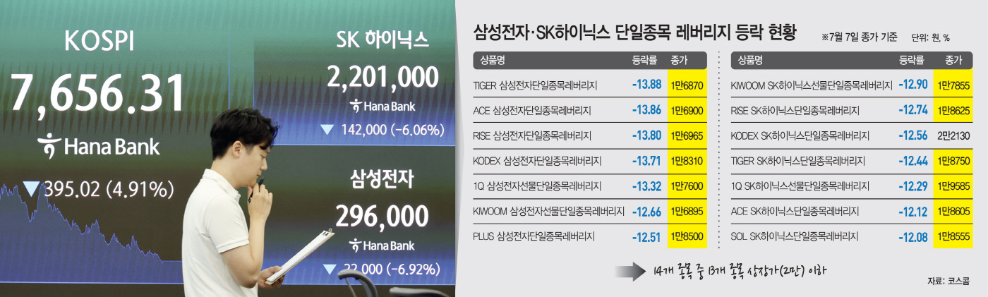 삼성전자 6.92%-SK하닉 6.06% 뚝