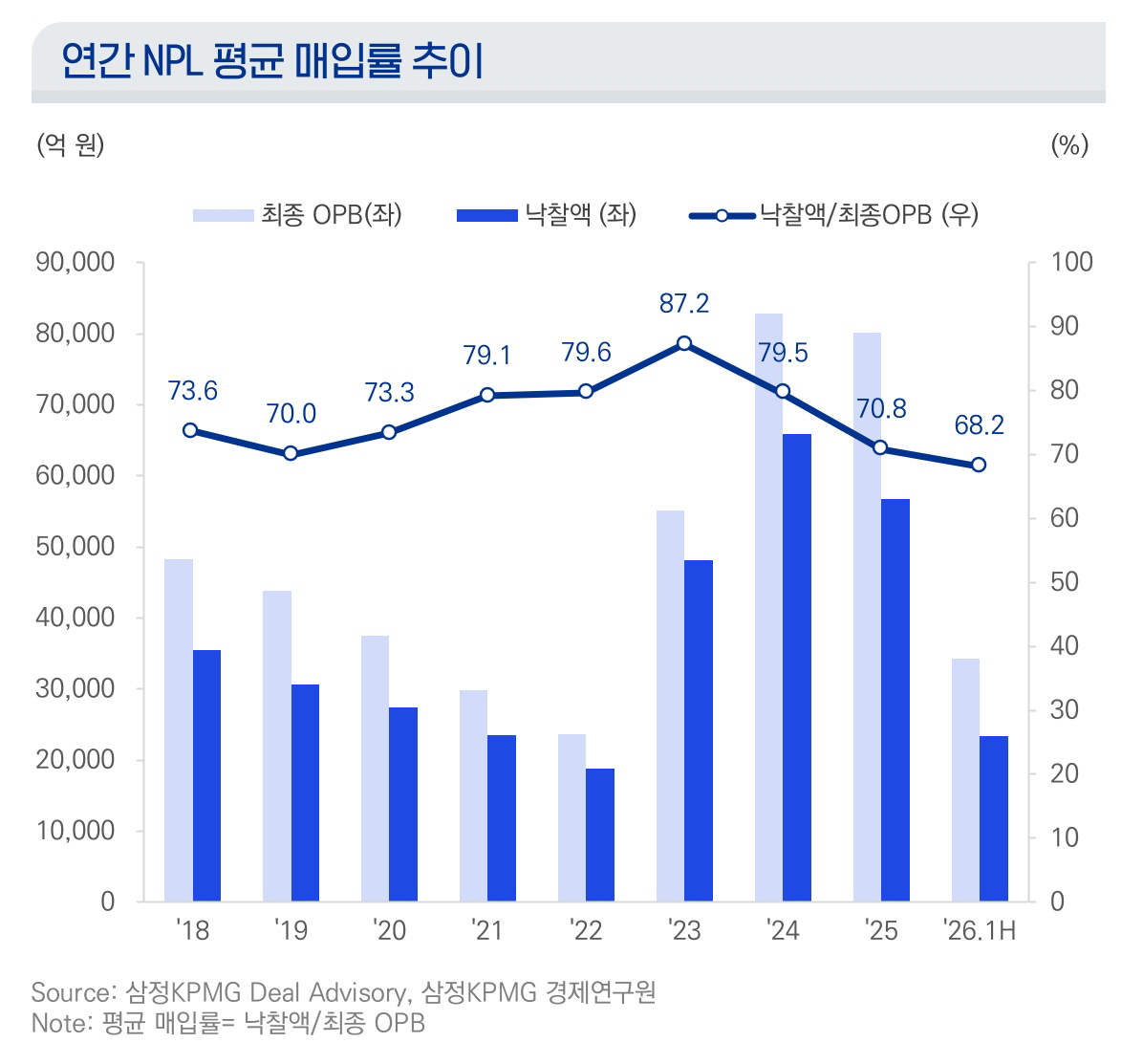 [이미지2] 연간 NPL 평균 매입률 추이 (제공 삼정KPMG)