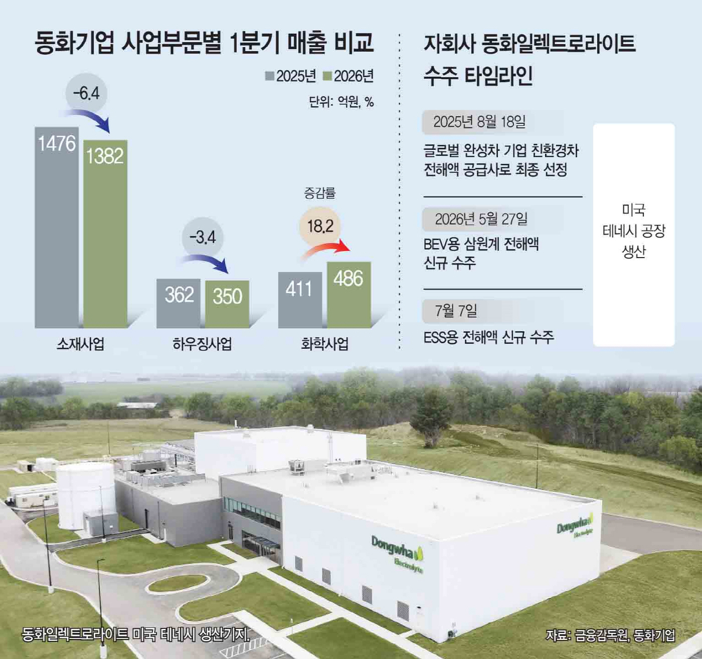 동화기업 성장축 '전해액'...성장성·수익개선 동시확보 고심 - 뉴스 썸네일 이미지