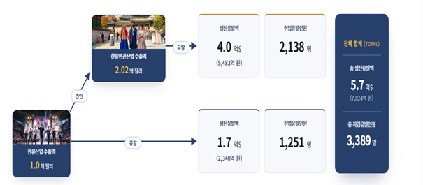 사진2. 한류산업 수출 확대가 국가 경제에 미치는 영향
