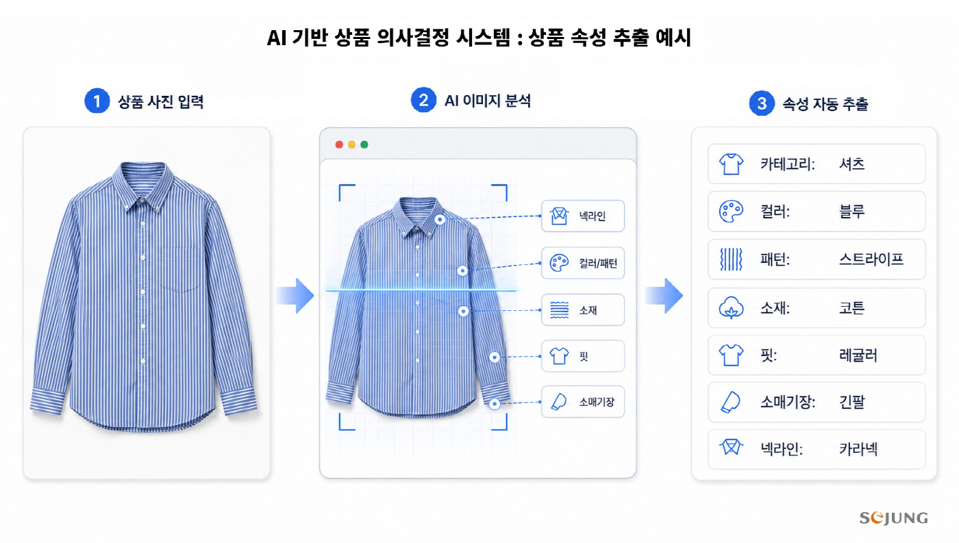 [세정 사진자료] 세정그룹 ‘AI 기반 상품 의사결정 시스템’ 상품 속성 추출 예시