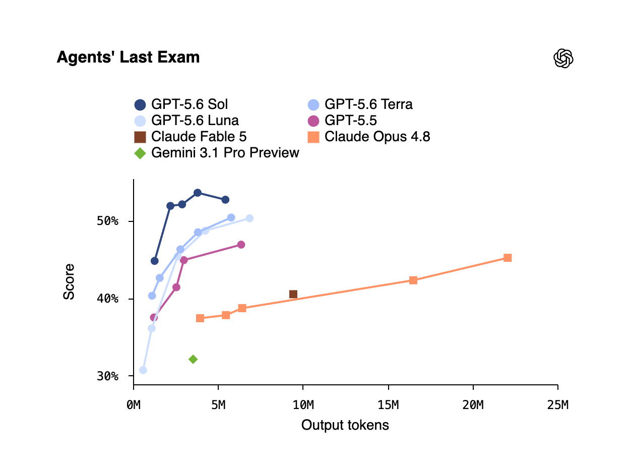 첨부 2. [이미지 자료] GPT-5.6 Sol 에이전트 성능 비교 그래프