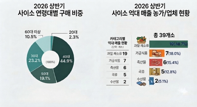 ②_(그래프)2026_상반기_사이소_매출_연령별_및_카테고리별_억대매출_농가_현황 (1)