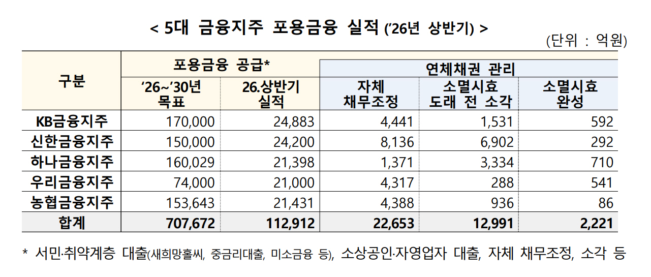 5대 금융 포용금융