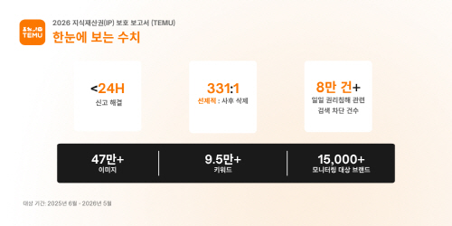[이미지] 테무, 선제적 지식재산권 보호 강화…브랜드 보호 범위 3배 확대