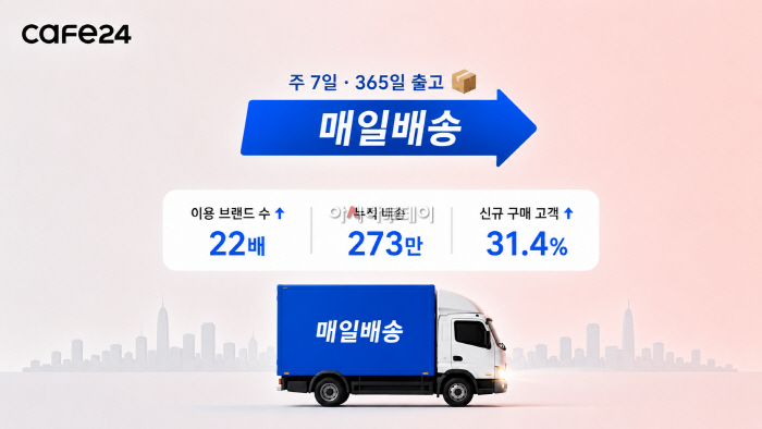 (이미지)'D2C도 주 7일·365일 배송 시대'…'카페24 매일배송', 출시 1년 만에 이용 브랜드 22배 증가