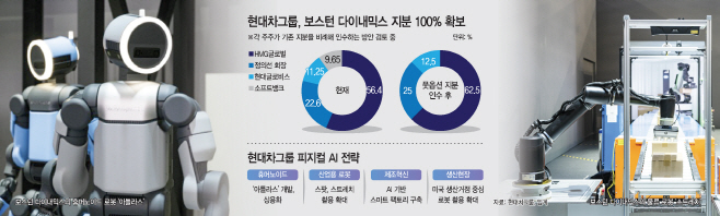 현대차, 보스턴다이내믹스 완전 품는다…피지컬 AI ‘풀액셀’