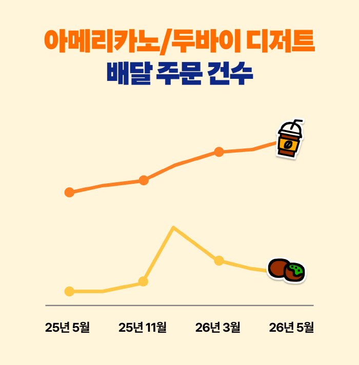 [보도자료이미지] 배민이 뽑은 상반기 외식 트렌드 메뉴는 ‘아메리카노’와 ‘햄버거’_26.07.19