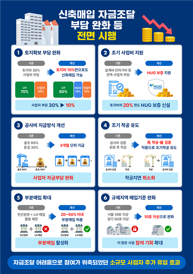 LH 신축매입약정사업