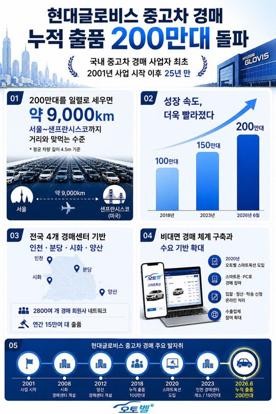 현대글로비스, 중고차 경매 출품 200만대 돌파…국내 업계 최초