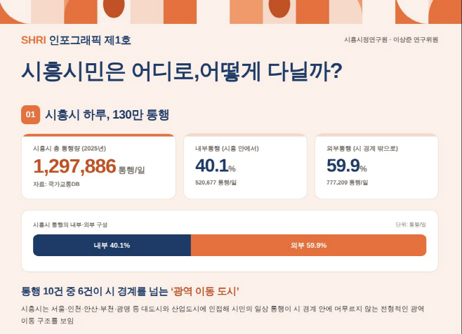 보도자료2 시흥시정연구원 시흥시민은 어디로, 어떻게 다닐까 연구 결과