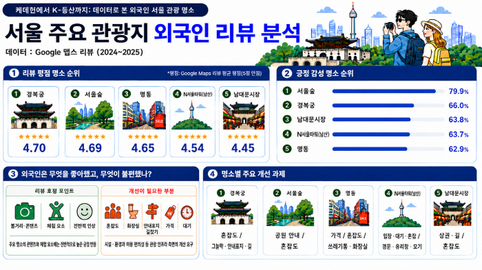 2. 서울 주요 관광지 외국인 리뷰 분석