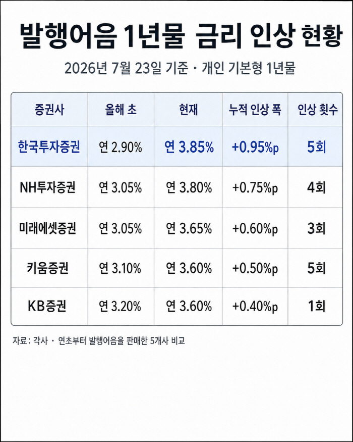 기준금리 오르자 발행어음도 들썩…증권사 운용마진 방어 부담