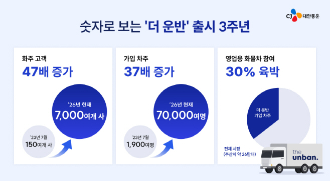 [참고 이미지] 더운반 3주년 인포그래픽