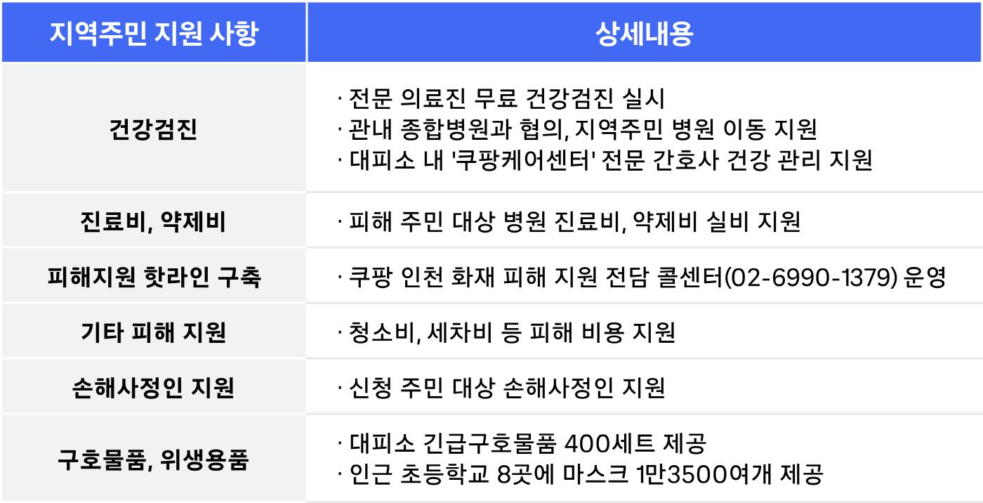 [쿠팡 이미지] 쿠팡풀필먼트서비스, 화재 피해 지역 주민 대상 ‘종합 피해 지원 대책’ 시행...일상 회복 위해 총력