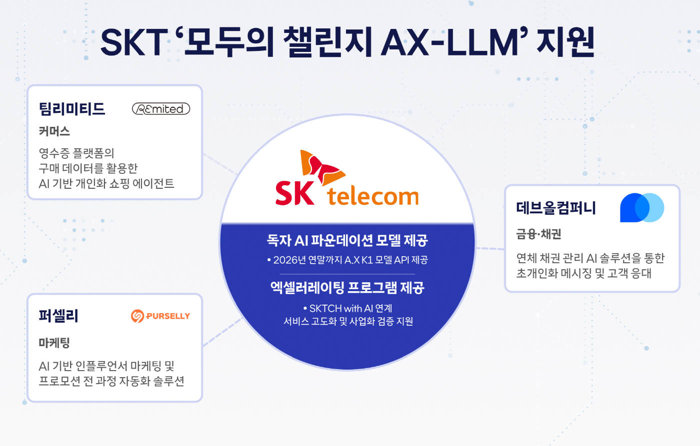 [인포그래픽]SK텔레콤, 독자 AI 파운데이션 모델로 스타트업 혁신 지원