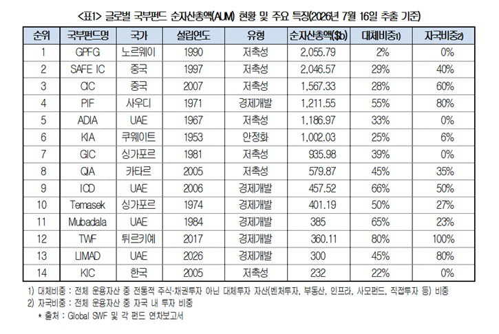 글로벌 국부펀드