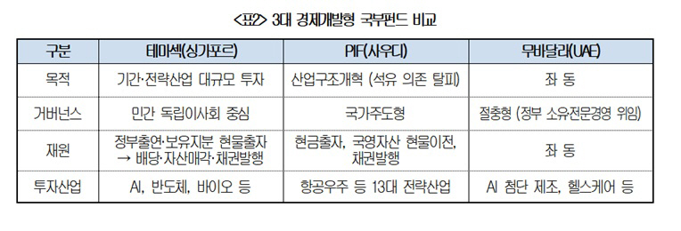 경제개발형 국부펀드