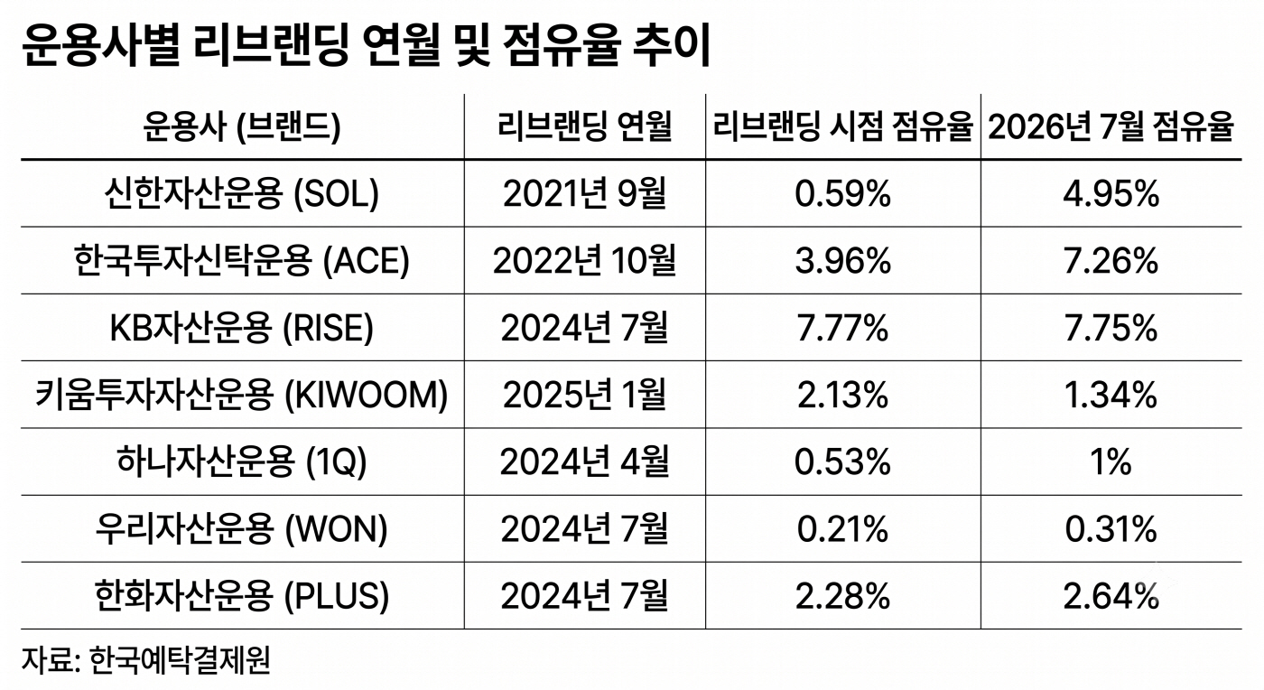운용사별 리브랜딩 연월 및 점유율 추이