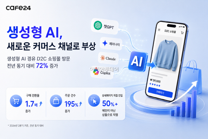 (이미지)카페24, AI 통한 D2C 쇼핑몰 방문 전년比 72% 증가…AI가 새로운 커머스 채널로 부상