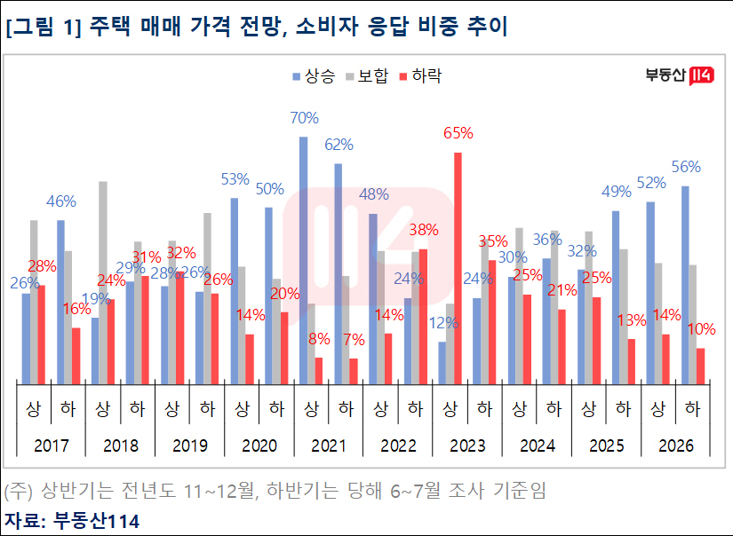부동산114 하반기 주택 시장 전망